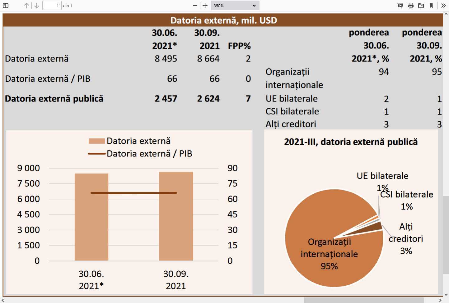 Datoria externă a depășit 8,66 miliarde USD, la finele trimestrului III