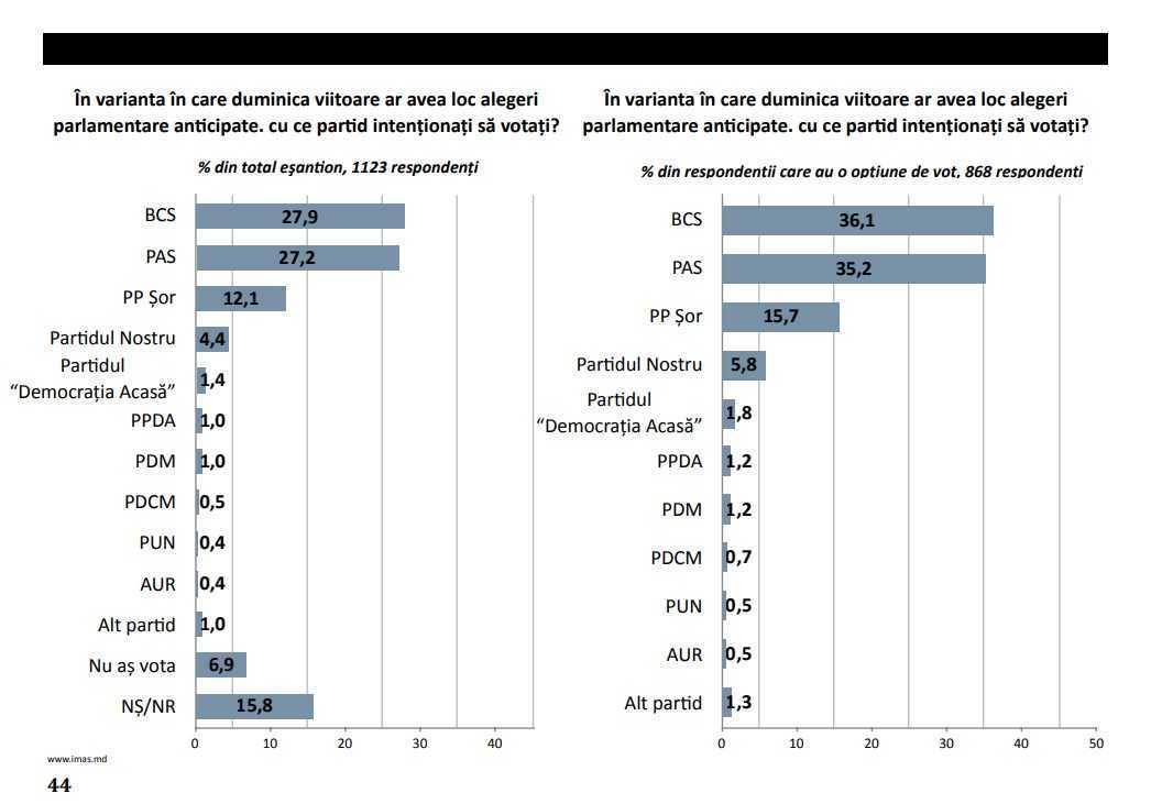 Componența Parlamentului, în caz de anticipate
