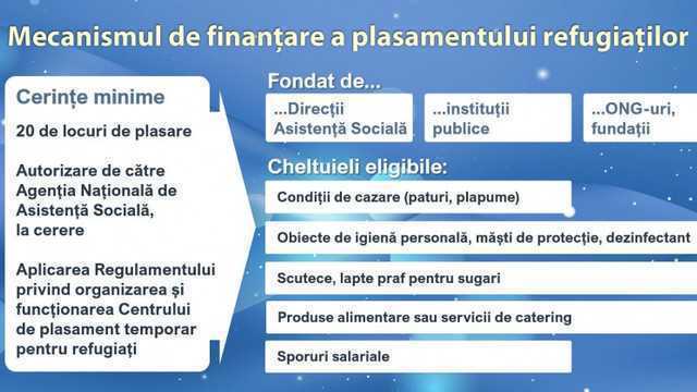 Centrele de plasament pentru refugiați pot obține finanțare din bugetul de stat