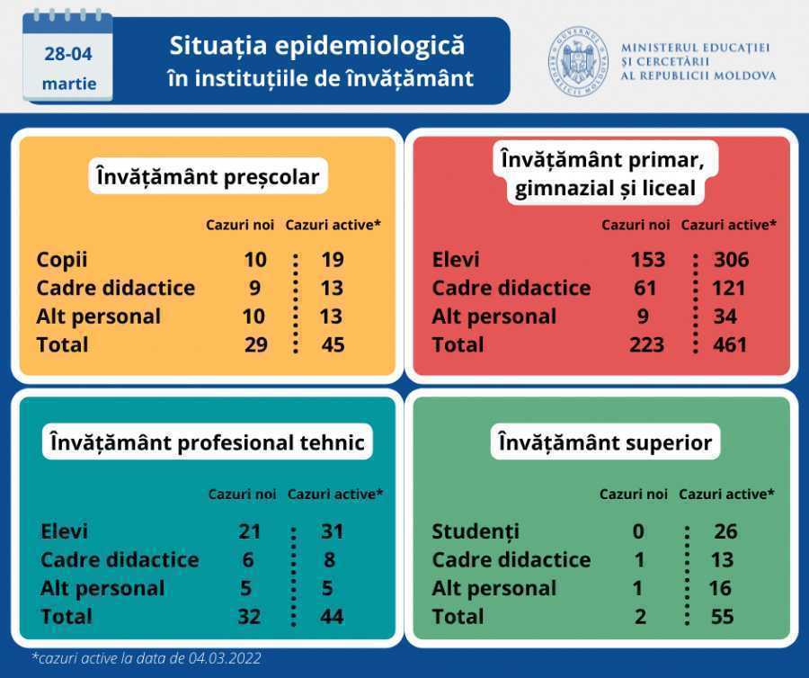 Situația epidemiologică în instituțiile de învățământ din Republica Moldova