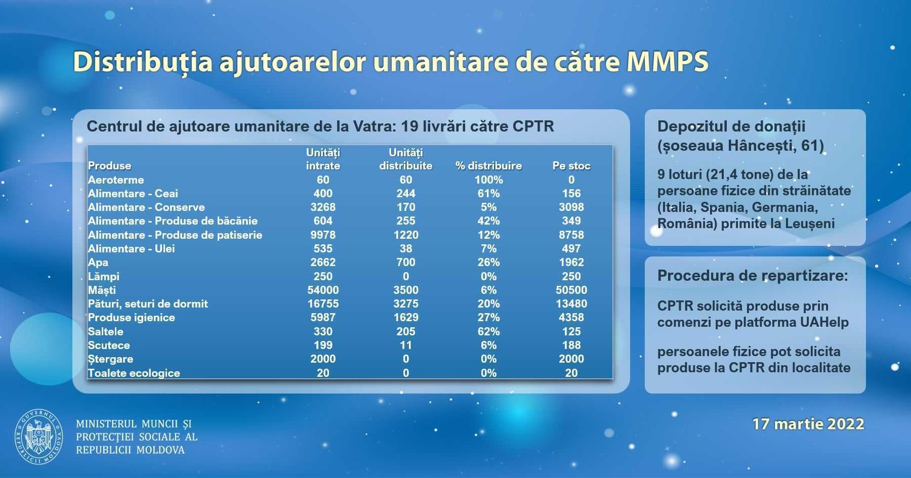 Informație privind recepționarea și distribuția ajutoarelor umanitare pentru refugiații din Ucraina