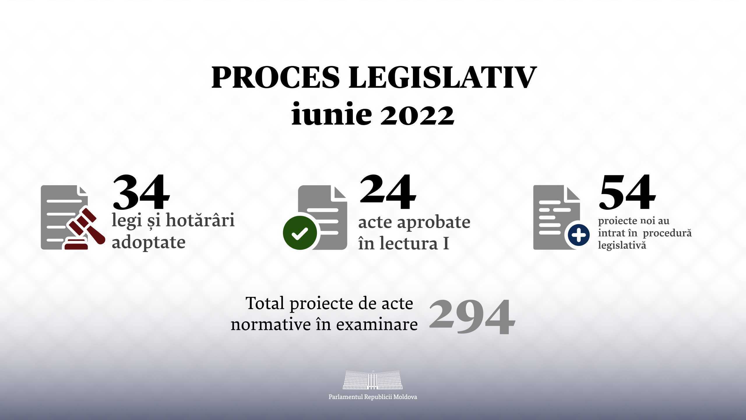 IUNIE: Parlamentul a adoptat 34 de acte, iar alte 24 de proiecte au fost votate în prima lectură