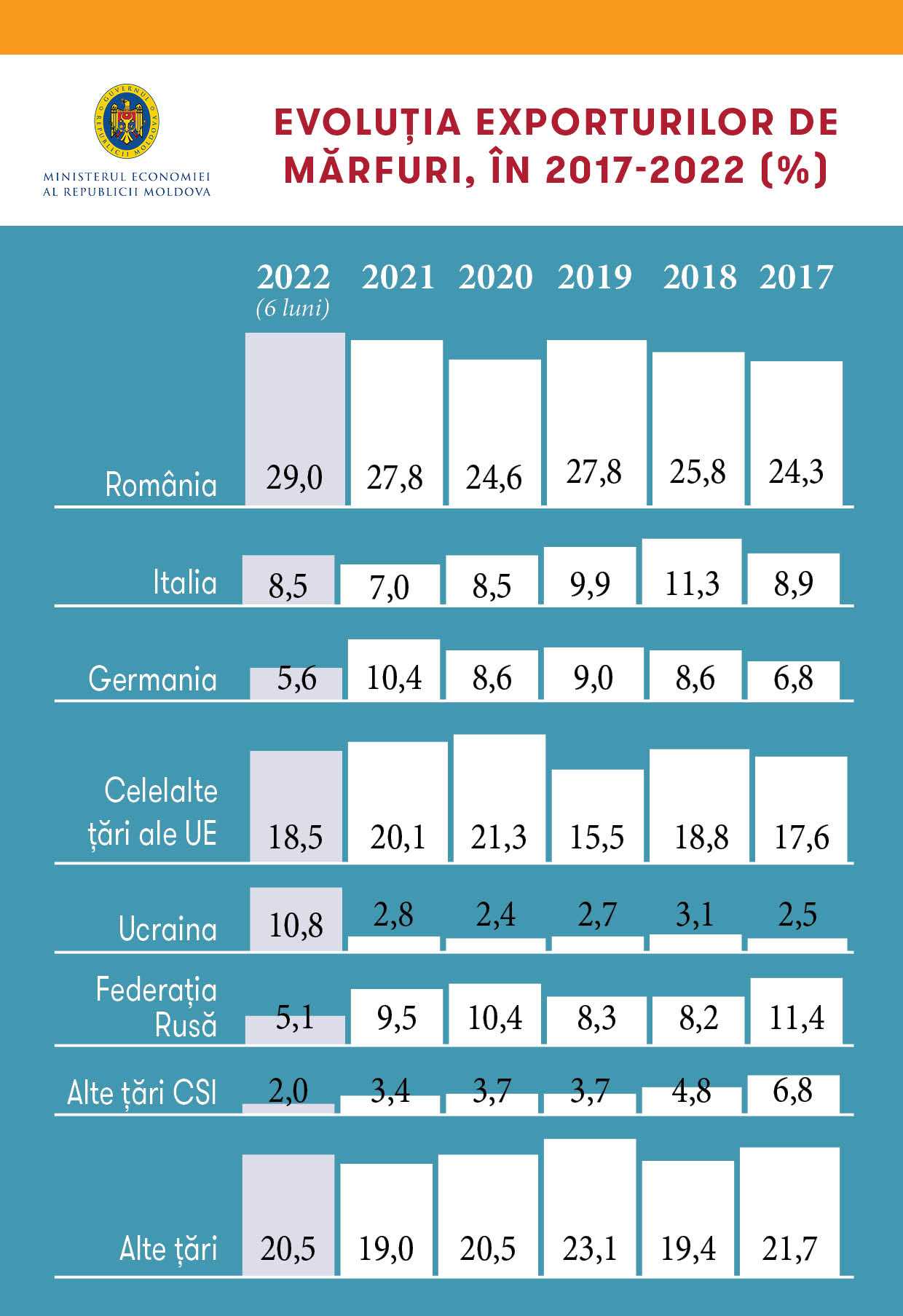 Evoluția exporturilor de mărfuri în perioada 2017-2022