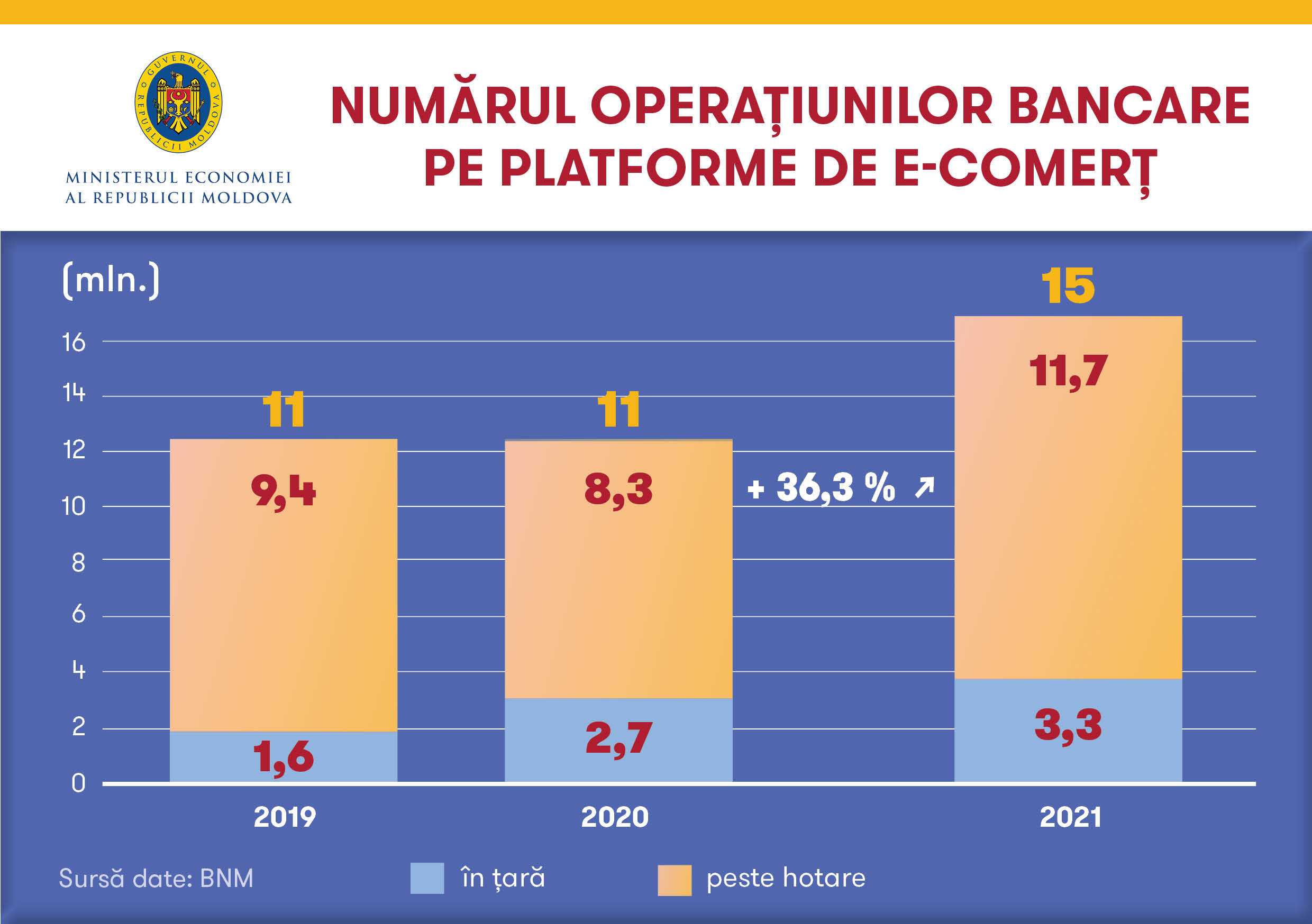 Comerțul electronic din Republica Moldova înregistrează creșteri semnificative