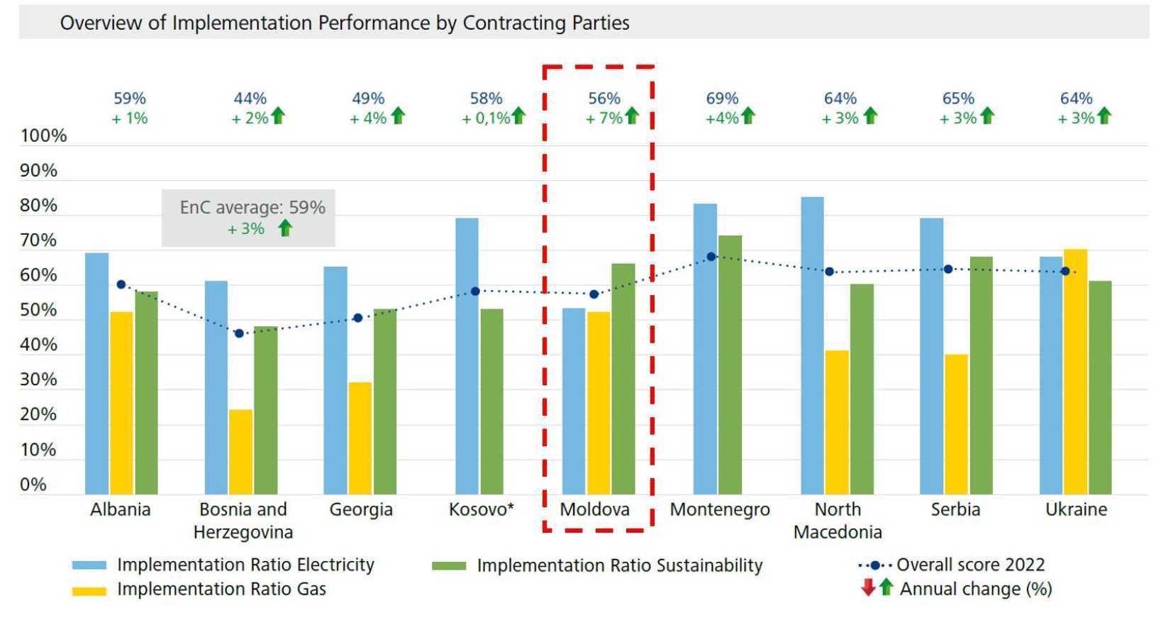 Republica Moldova a înregistrat cel mai semnificativ progres privind implementarea legislației europene în domeniul energiei