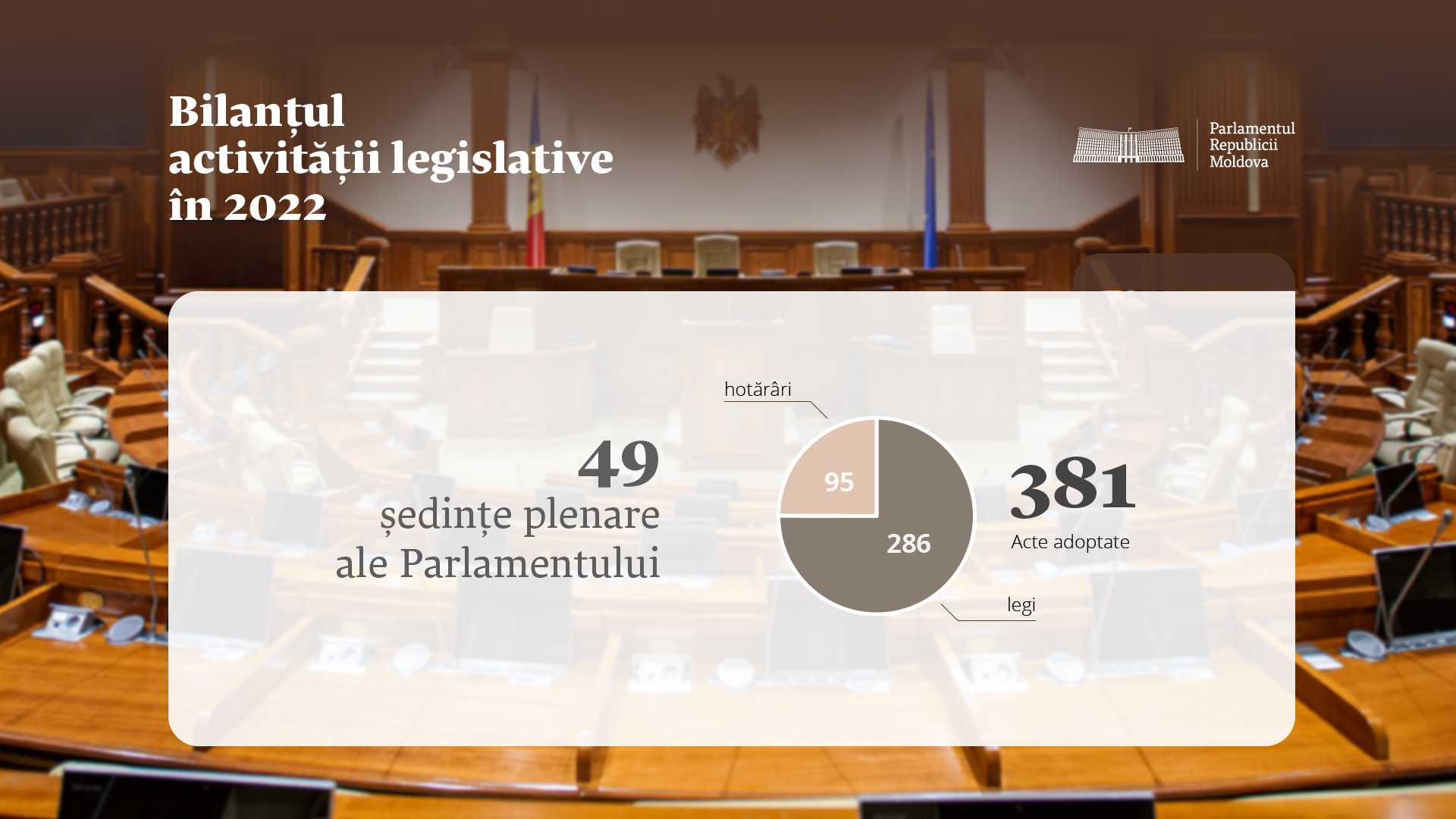 În anul 2022, deputații s-au convocat în 49 de ședințe plenare și au adoptat 381 de acte