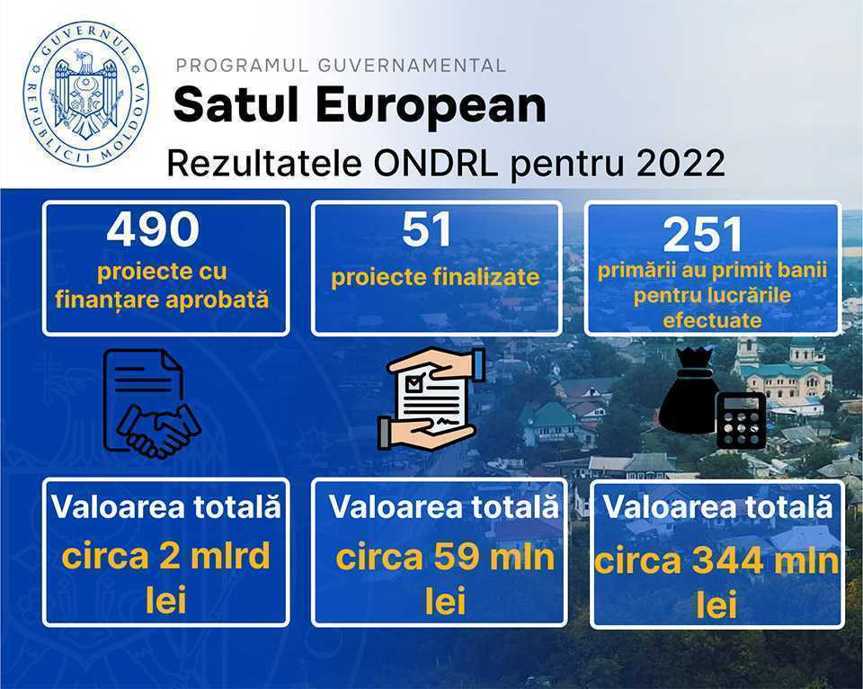 Proiecte în valoare de circa 59 milioane de lei, în cadrul Programului „Satul European”