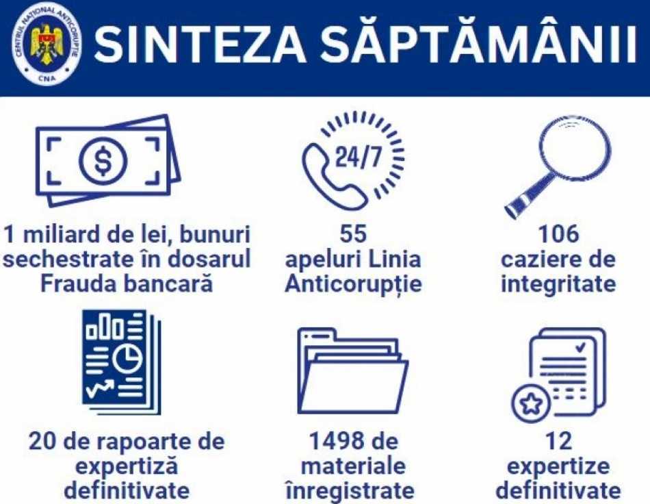 ARBI a aplicat sechestre în valoare de peste 1 miliard de lei pe bunuri și active, aflate peste hotare