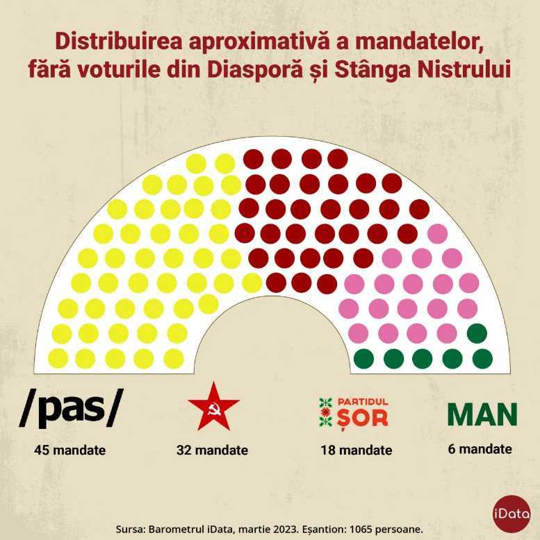 Doar patru partide ar accede în Parlament, dacă ar avea loc alegeri anticipate