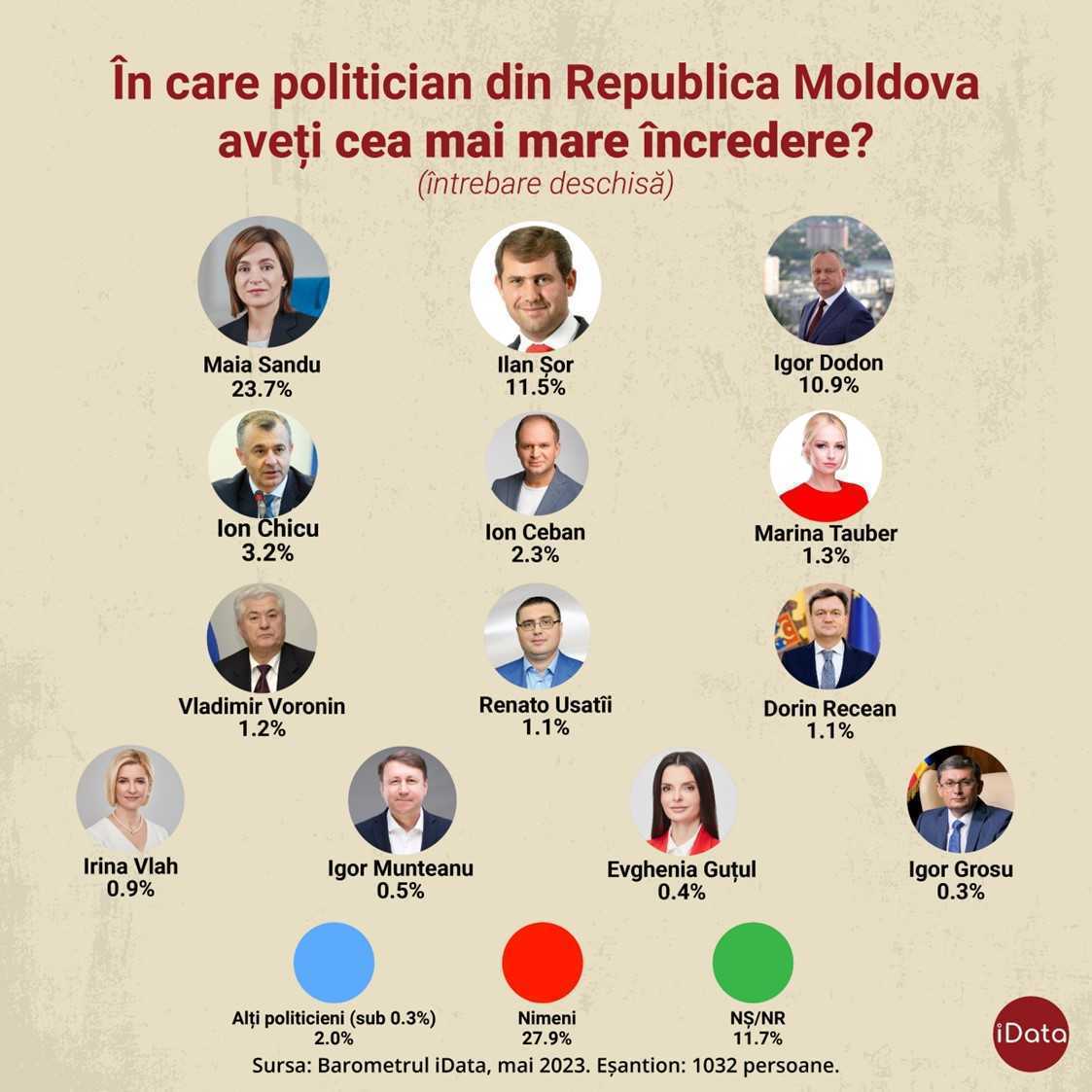 Politicienii cu cel mai mare rating de încredere. În cazul unui scrutin parlamentar, PAS pierde majoritatea
