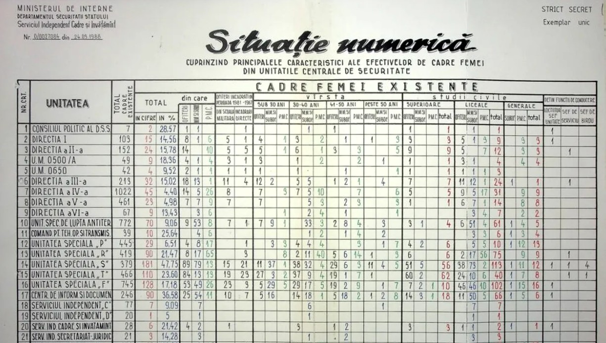 Câți oameni avea Securitatea înainte de căderea lui Ceaușescu. Cifrele publicate în premieră de CNSAS